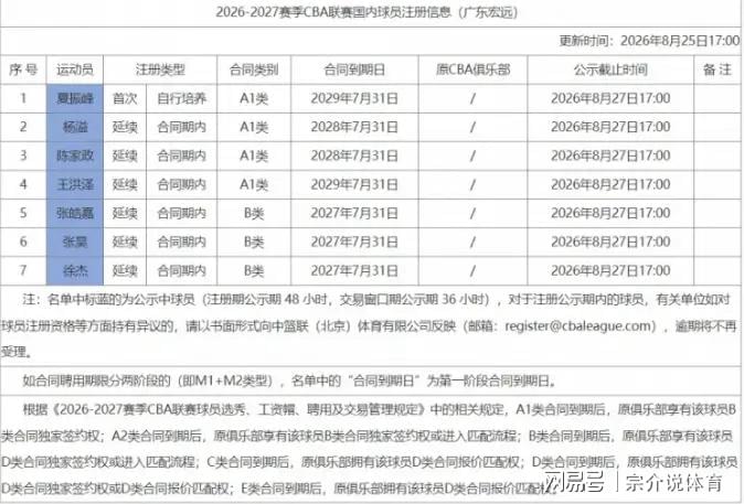正式官宣,广东队签下7人,超级外援被爆加入,徐杰收重大喜讯